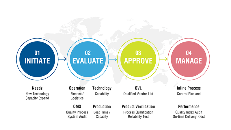 Supplier Management